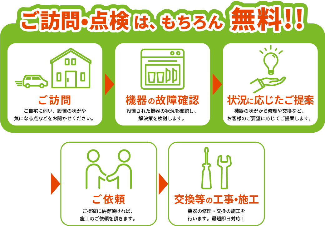 ご訪問・点検はもちろん無料！ご訪問⇒機器の故障確認⇒状況に応じたご提案⇒ご依頼⇒交換などの工事・施工